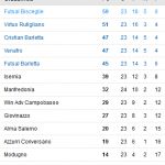classifica