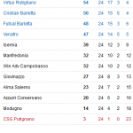 classifica