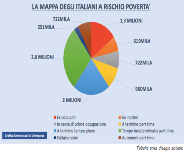 rischio povertà - tab unimpresa
