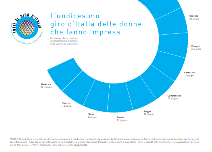 Giro d'Italia delle donne che fanno impresa