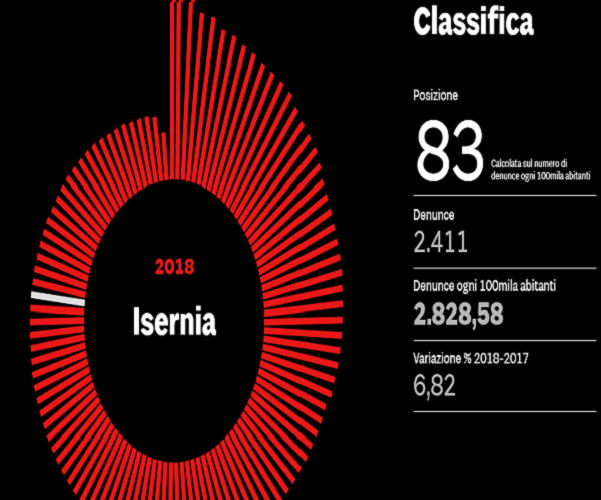 isernia