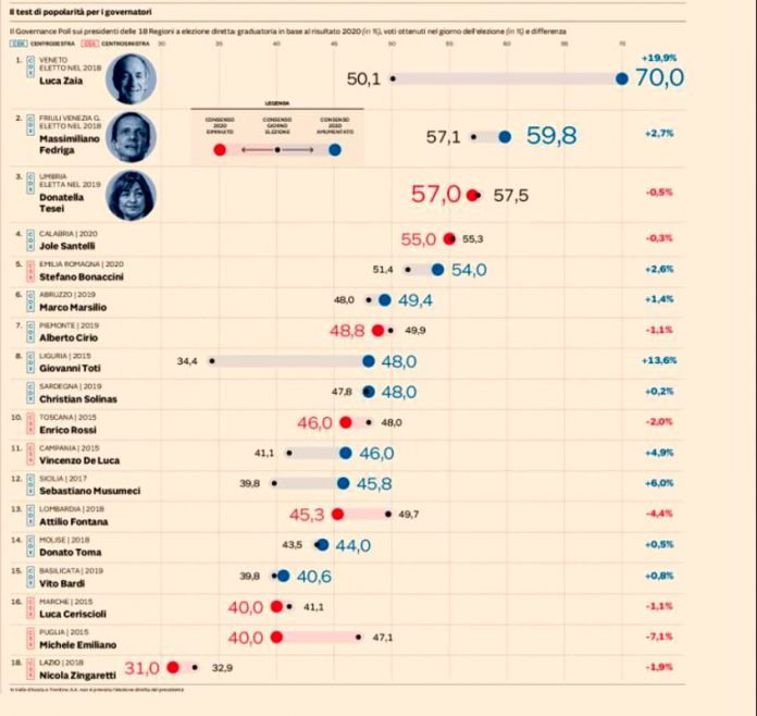 classifica governatori sole 24 ore