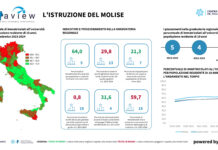 Dataview: disponibile l’infografica sull’istruzione in Molise